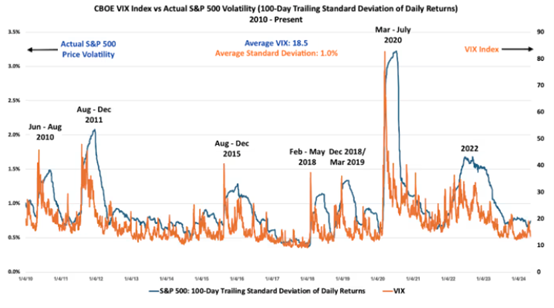 CBOE VIX index vs actual S&P 500 volatility