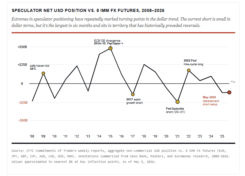 Speculators vs the dollar