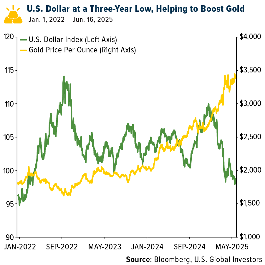 U. S. Dollar at a Three-Year Low, Helping to Boost Gold