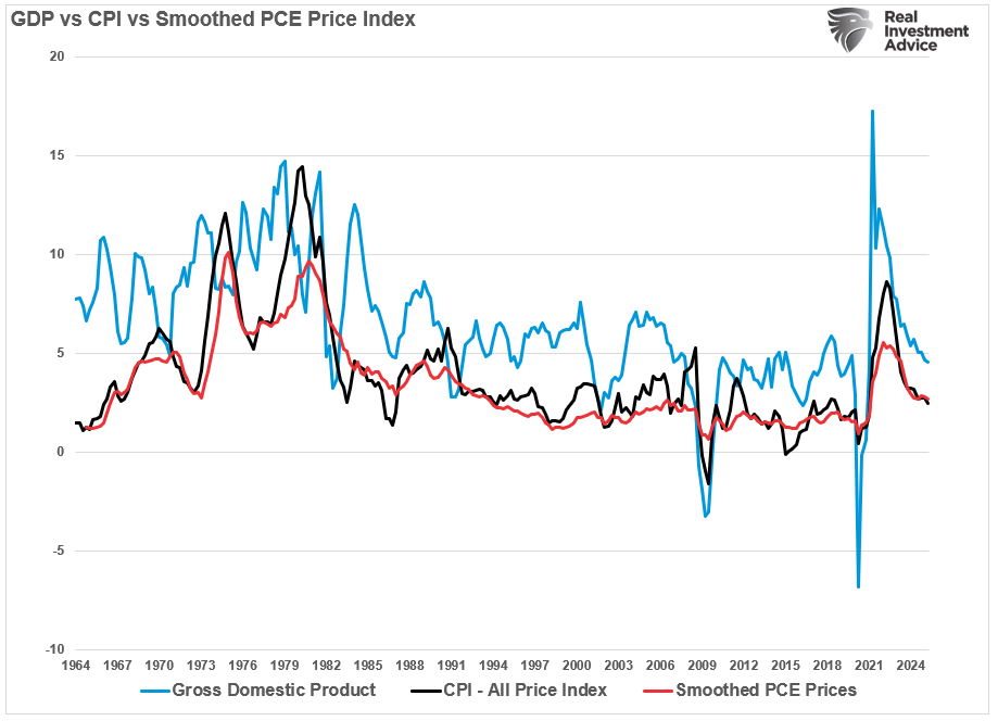 GDP CPI and PCE annual percentage change. 