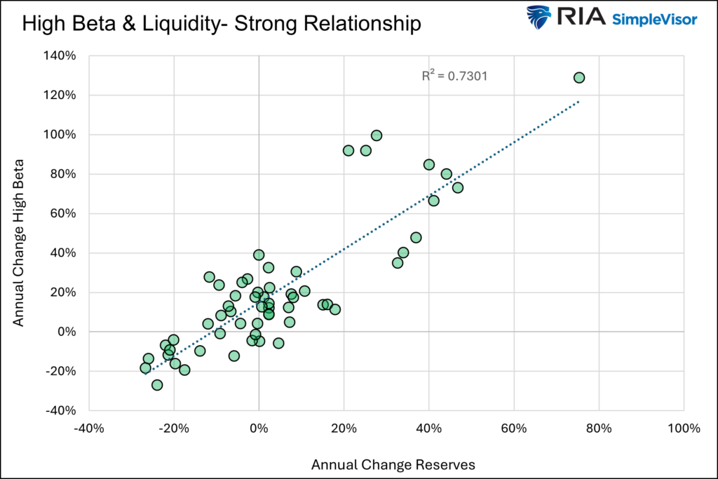 high beta equities and liquidity