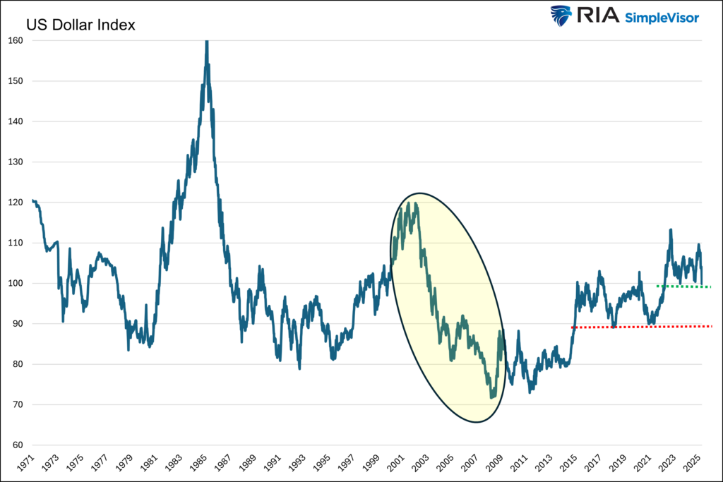 us dollar index