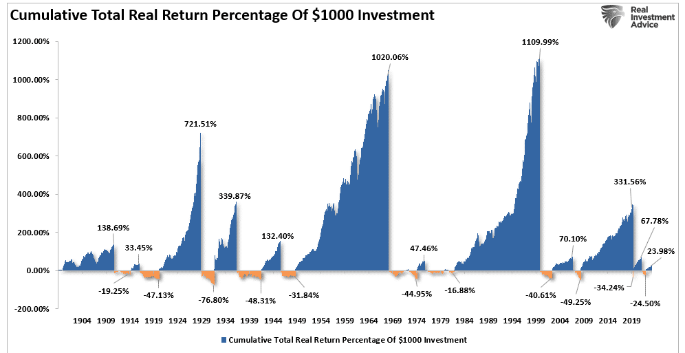 Cumulative Percentage Returns