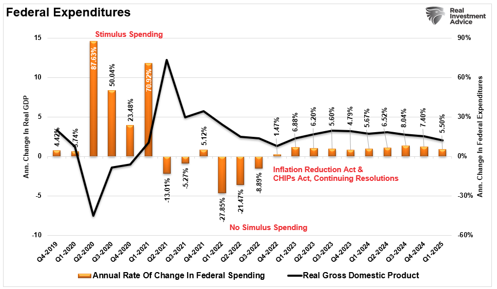 Fed Expenditures vs GDP
