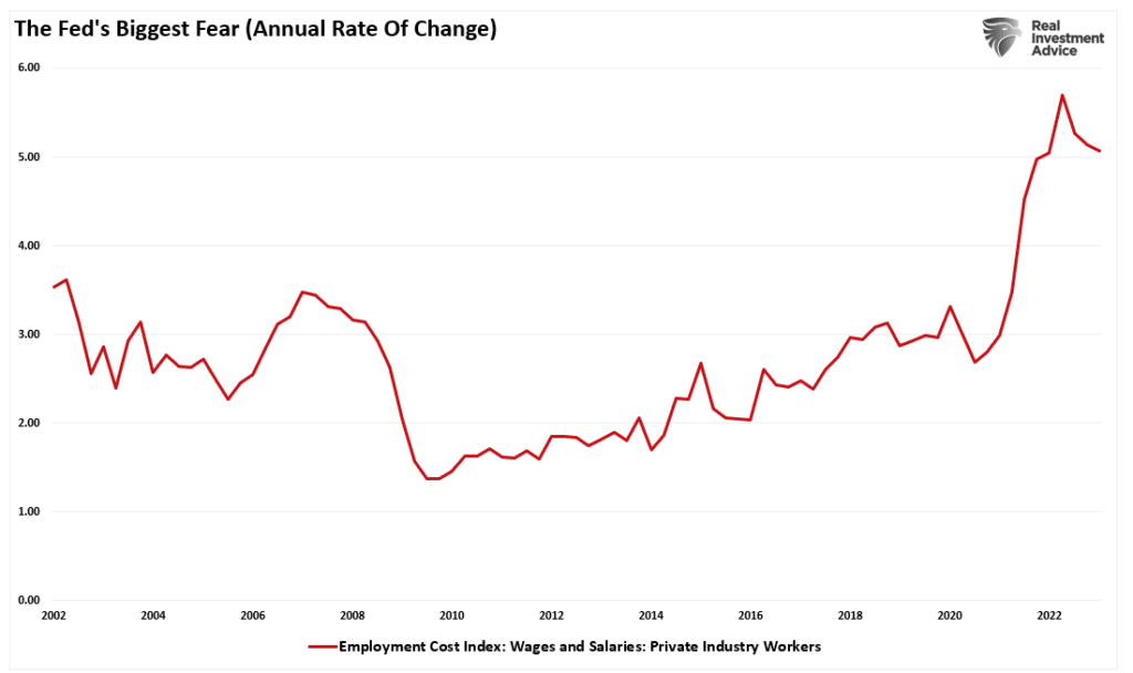Employment Cost index