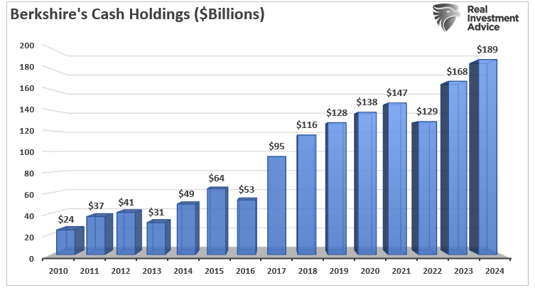 Berkshire Hathaway Cash Holdings