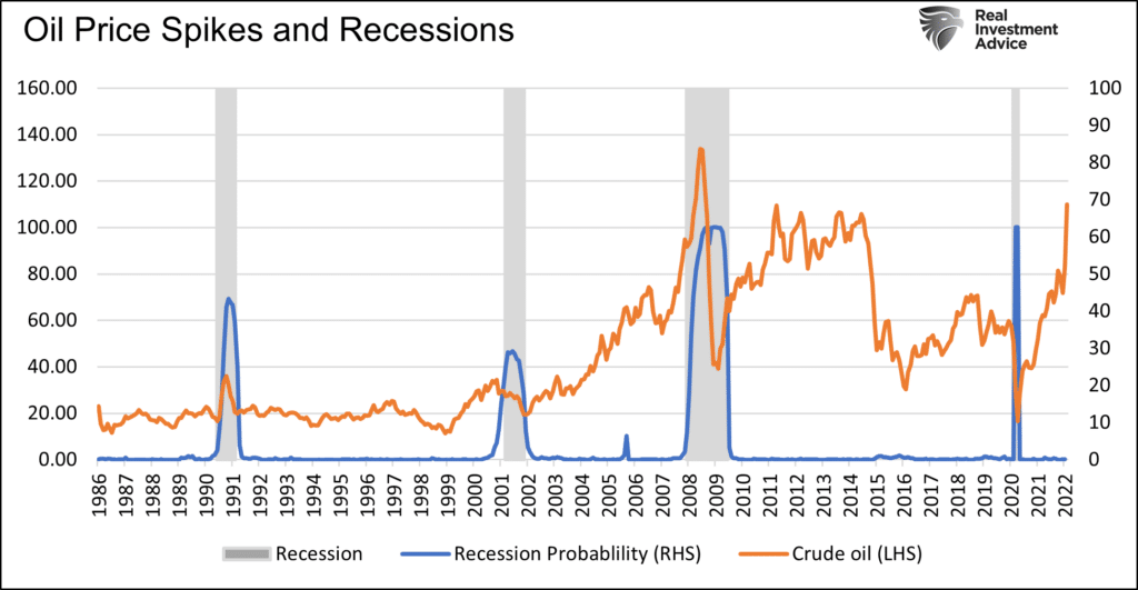 High gas prices, High Gas Prices and Recessions