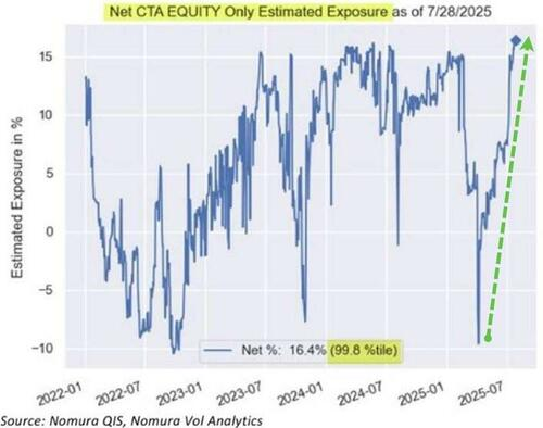 CTA Exposure