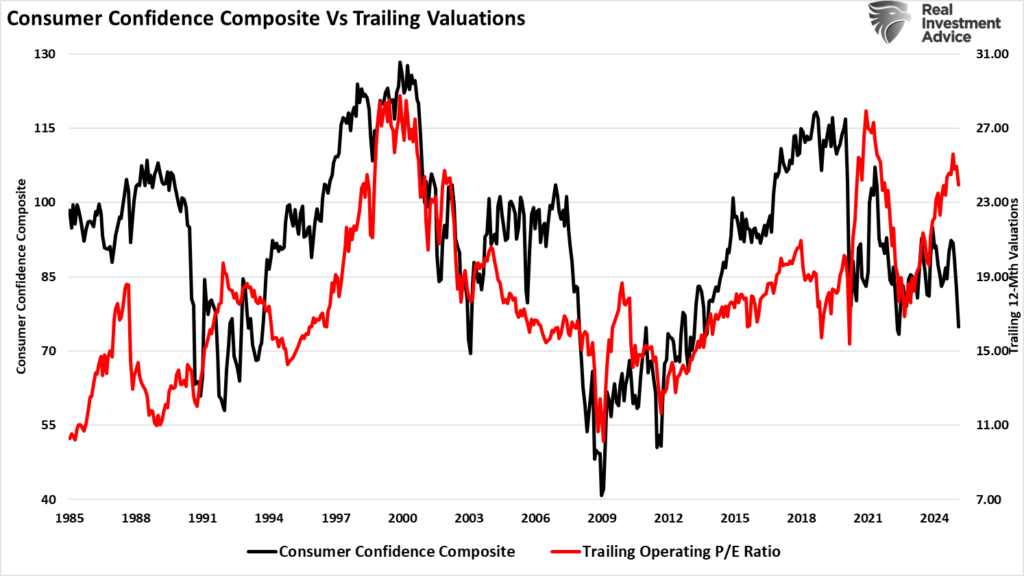 Consumer confidence vs market valuations