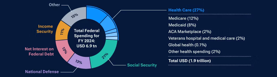 Donut chart showing the breakdown of U. S. Federal spending for fiscal year 2024. The chart highlights that health care makes up the largest portion of the total U. S. Federal budget. 