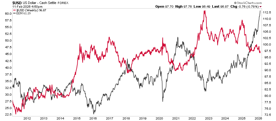 USD vs EEM