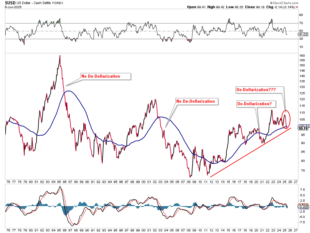 death of the dollar