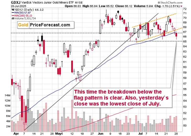 On the Verge: Monthly Highs in USD, Monthly Lows in GDXJ… - Image 2