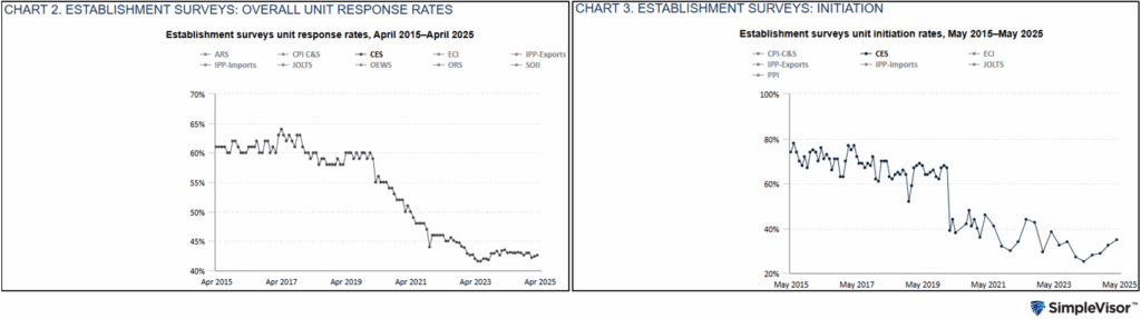 BLS Employment Survey Response Rates