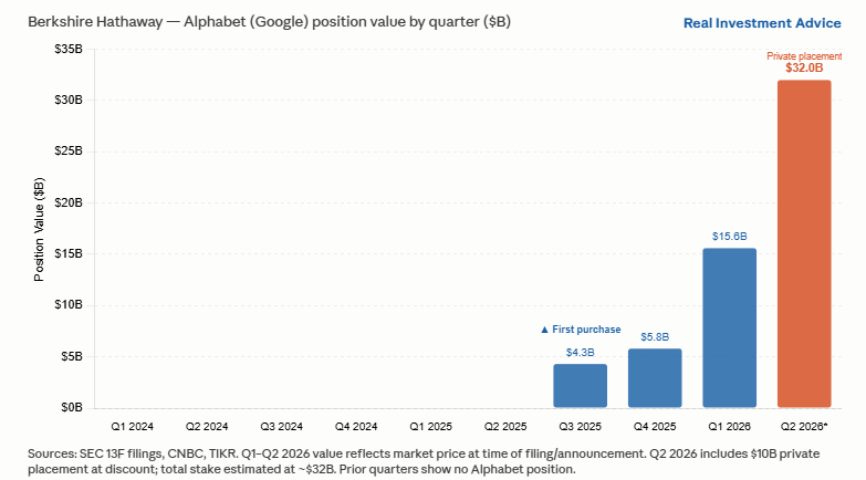 alphabet google berkshire