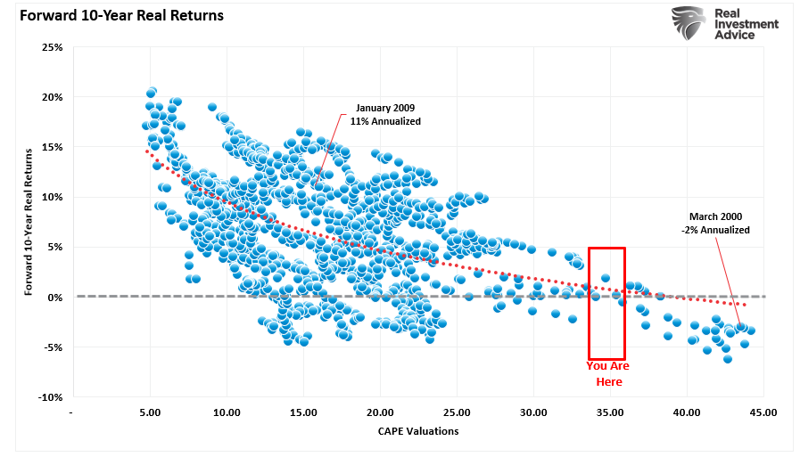 CAPE Valuation vs Forward 10-Year Returns