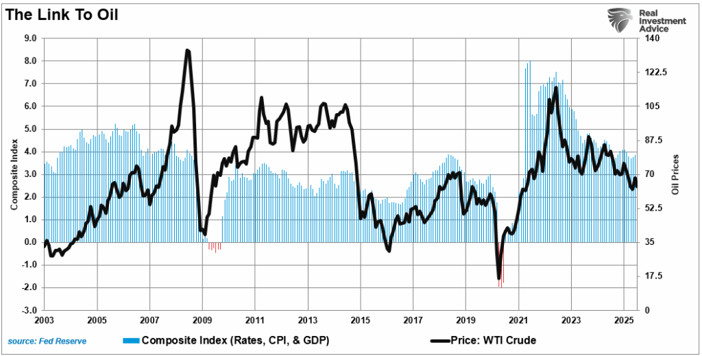 OIl prices vs economic composite. 