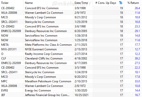 s&P 500 winning streaks
