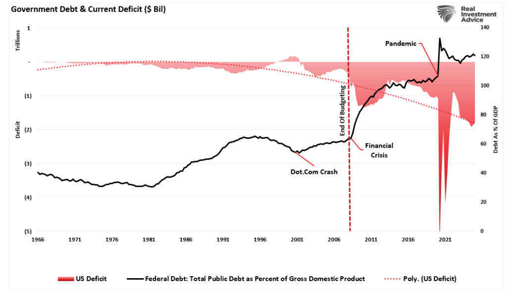 Debt as Pct of GDP vs Deficit