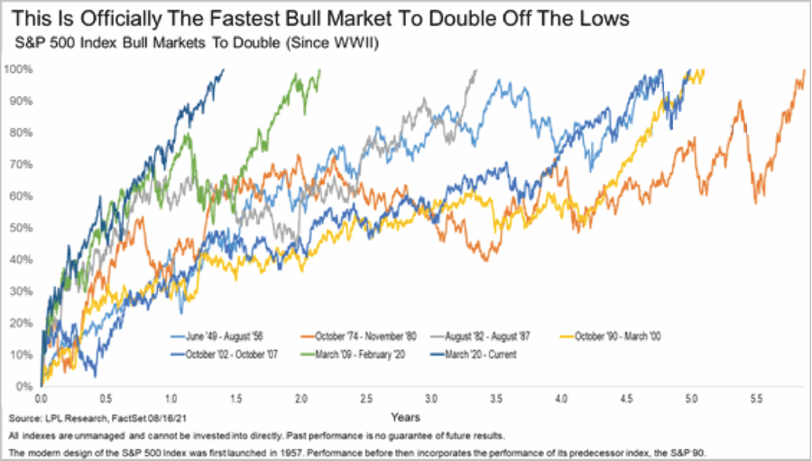 Market Doubles, Fastest Bull Market In History As S&P 500 Doubles.