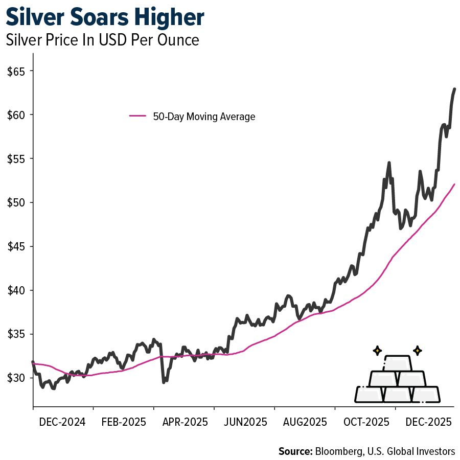 Silver Soars Higher