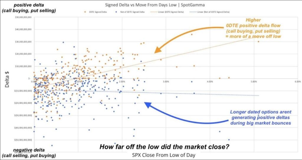 0DTE Options Data Delta analysis