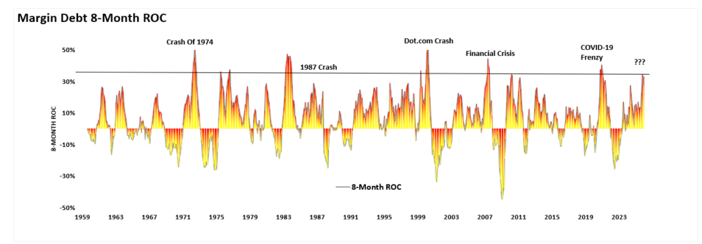 Margin Debt 8-mo ROC