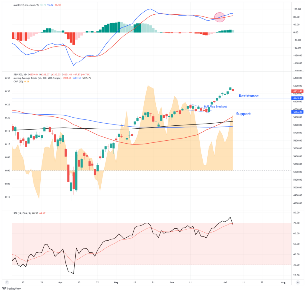 Market Trading Update
