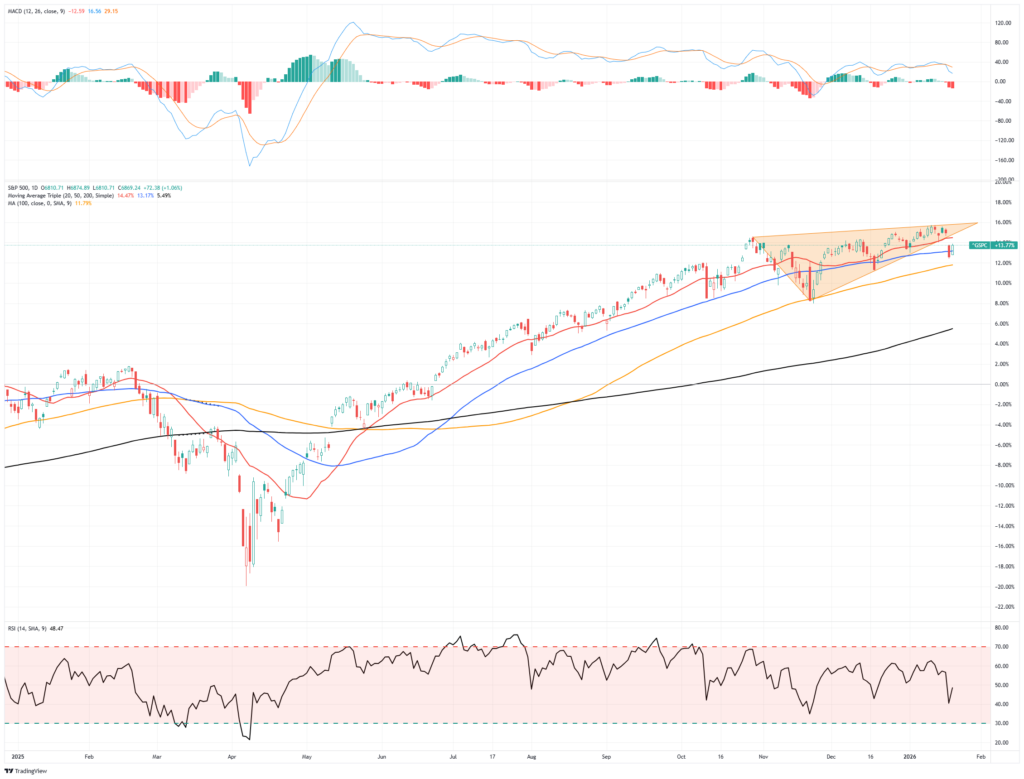Market Trading Update