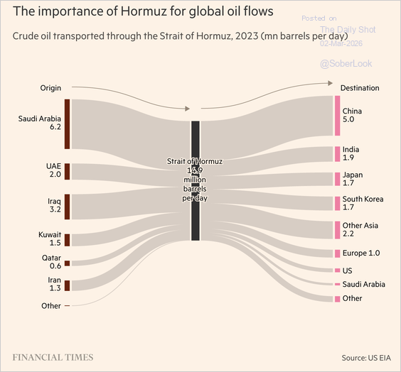 Hormuz global oil flows