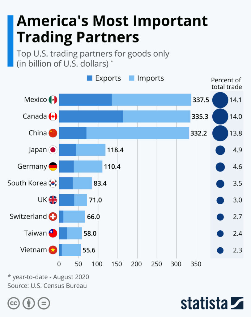 us trade partners china