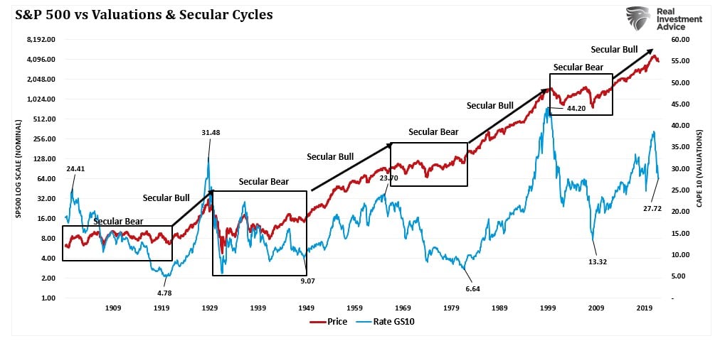 Secular Bear Market, The Next Secular Bear Market May Be Upon Us