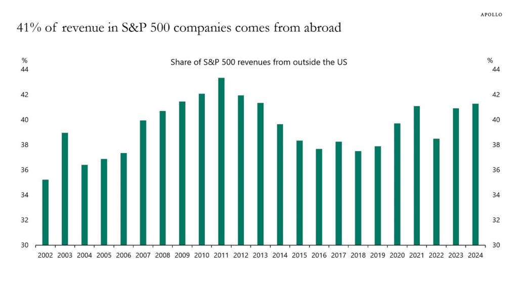 Percentage of revenue from abroad.