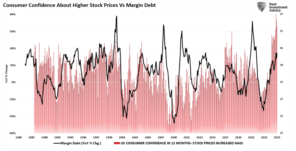 Consumer confidence in higher stock prices vs margin debt. 