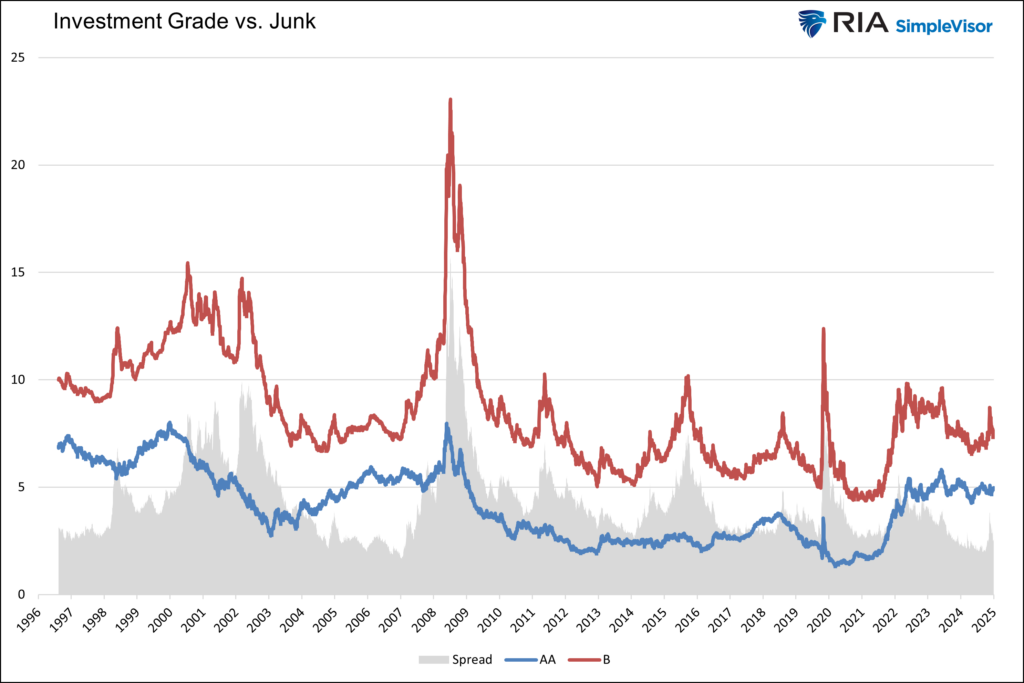 credit spreads