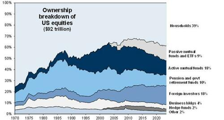 Ownership for U. S. equities