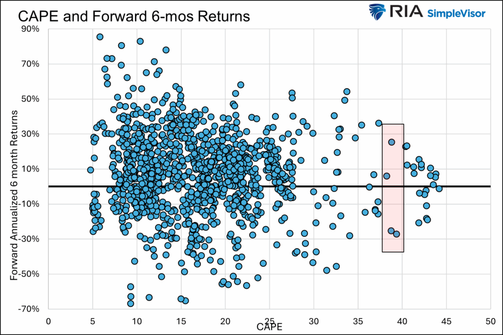 cape and six month returns