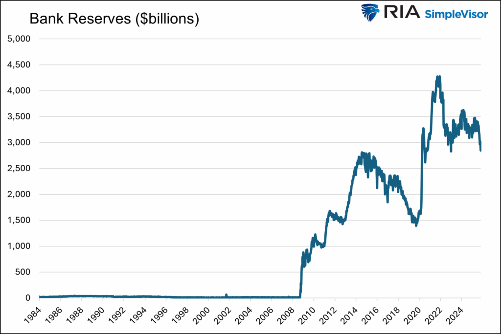 bank reserves at the Fed