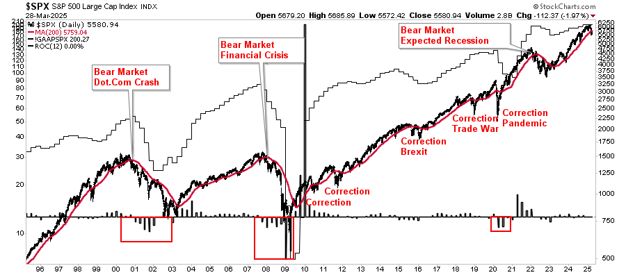 S&p 500 200-dma