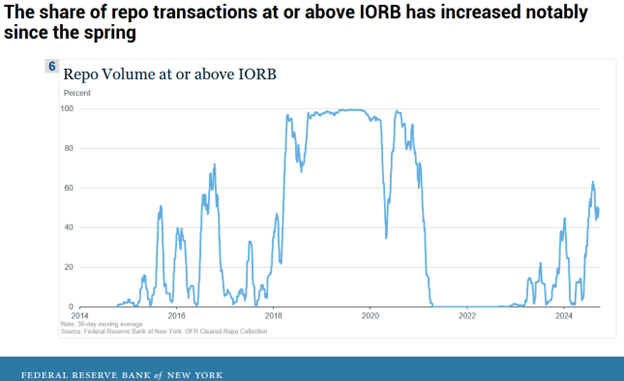 repo volume
