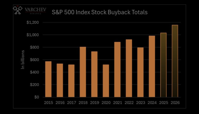 Share buybacks real and estimated. 