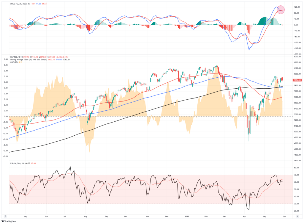  Market Trading Update