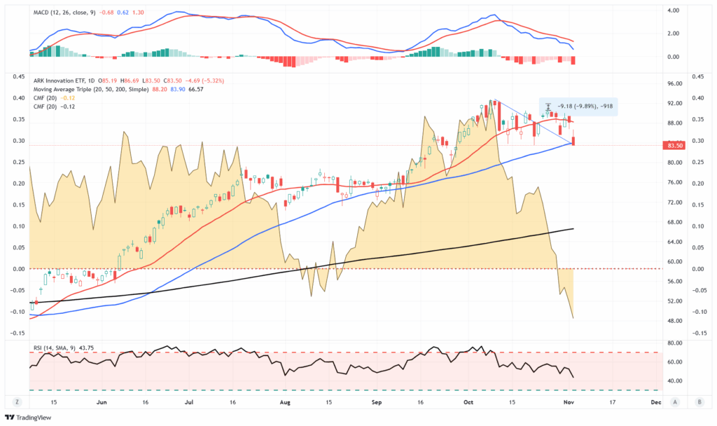 ARKK Fund Chart