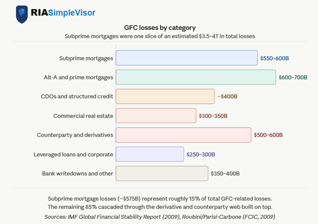 subprime losses and cdos