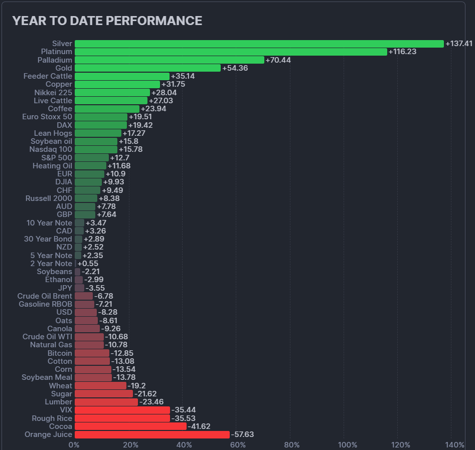 Futures Contract Returns YTD