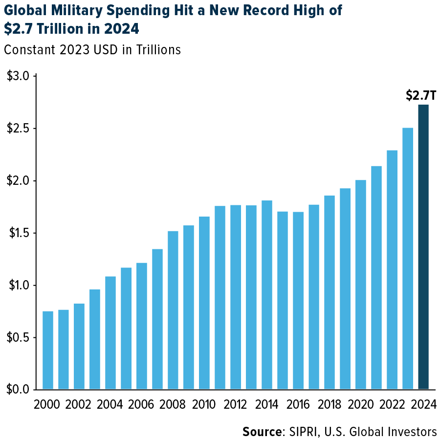 Global Military Spending Hit a New Record High of $2. 7 Trillion in 2024
