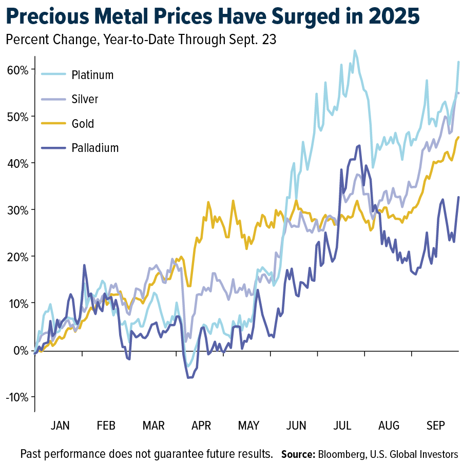 Precious Metal Prices Have Surged in 2025