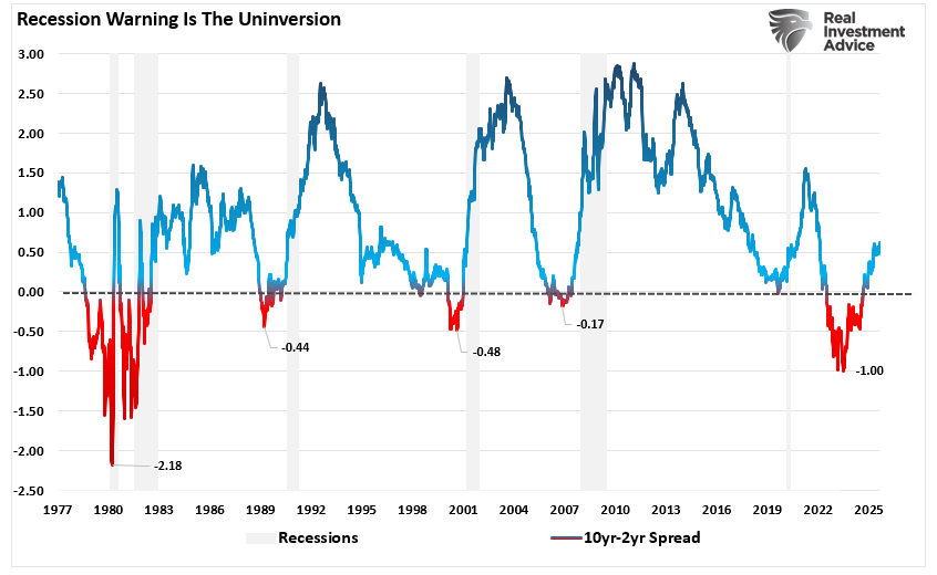 10-2 Yield Curve Rate Invesrsion