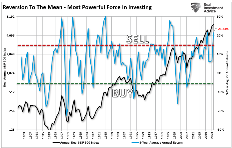 Reversion to mean of 3--year returns vs the market.