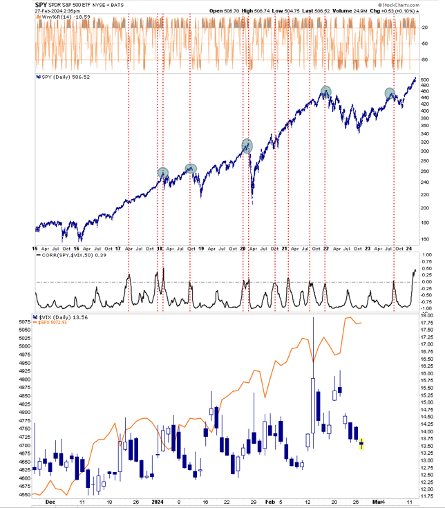 SPY stocks and VIX correlation